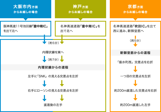 車でお越しの場合:大阪本社